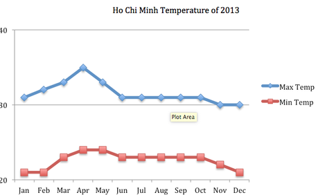 Ho Chi Minh Climate Chart